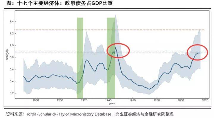 政府收入占gdp(2)