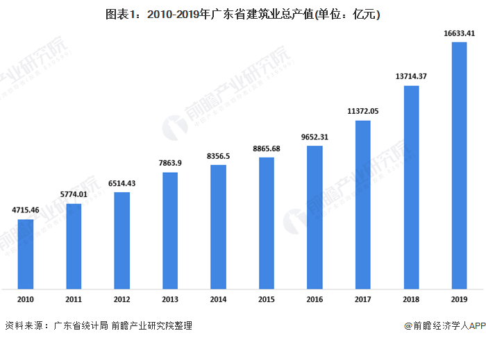 2020年各省建筑业GDP_2020年陕西建筑业生产规模持续壮大 对经济增长贡献明显(2)