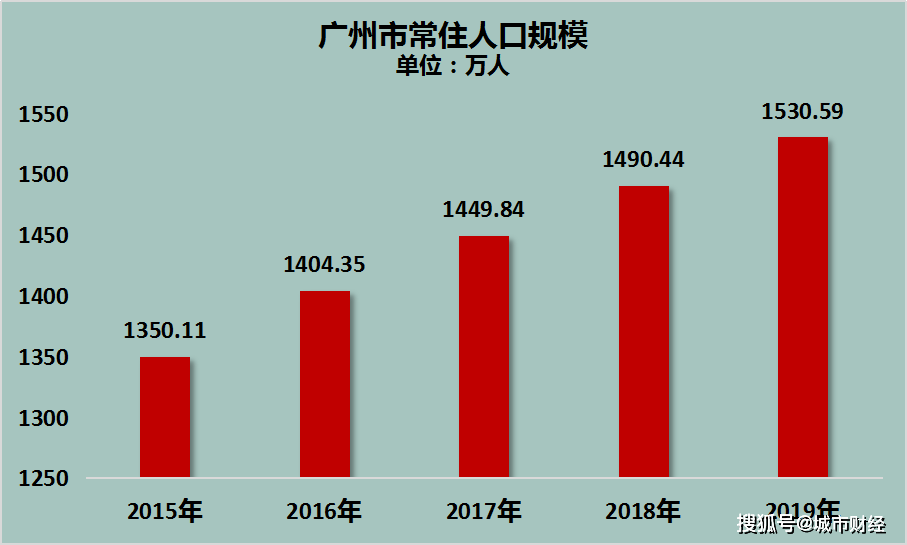 北京上海深圳广州面积和人口_深圳人口(2)