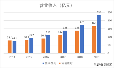 恒瑞GDP