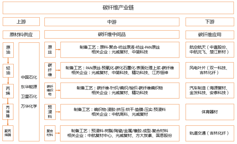 碳纤维产业链(附股:随着军机和国内民用市场需求的放量,国内碳纤维