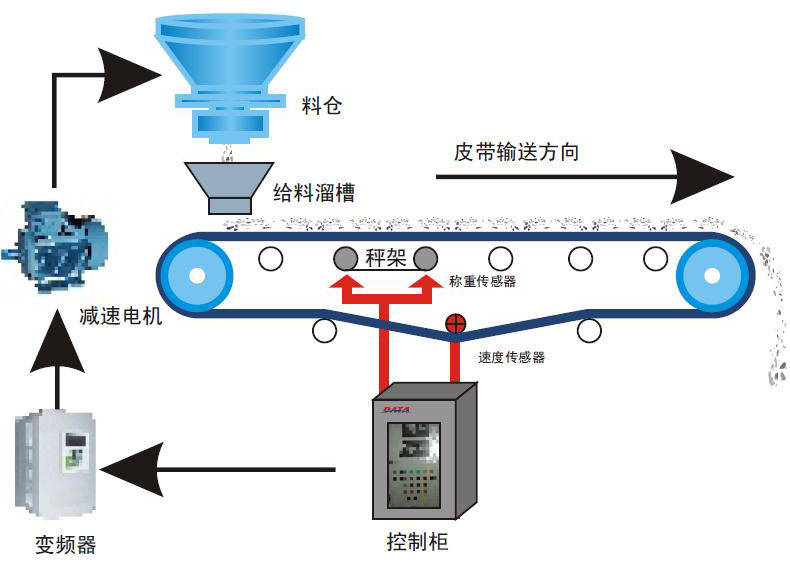 皮带称重给料机原理及优势特点(附工作原理图
