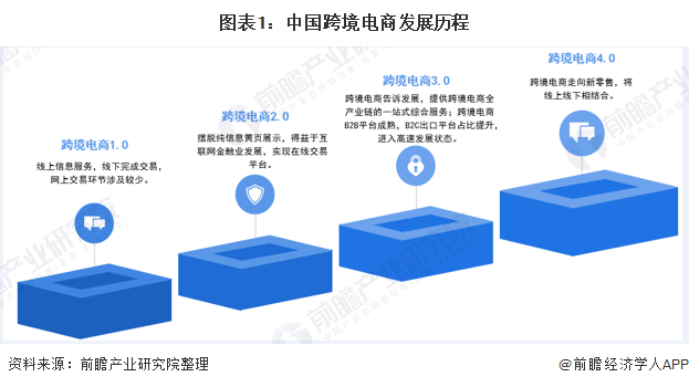 2019年,中国跨境电商加速进入高质量发展阶段,主流电商平台纷纷加快线