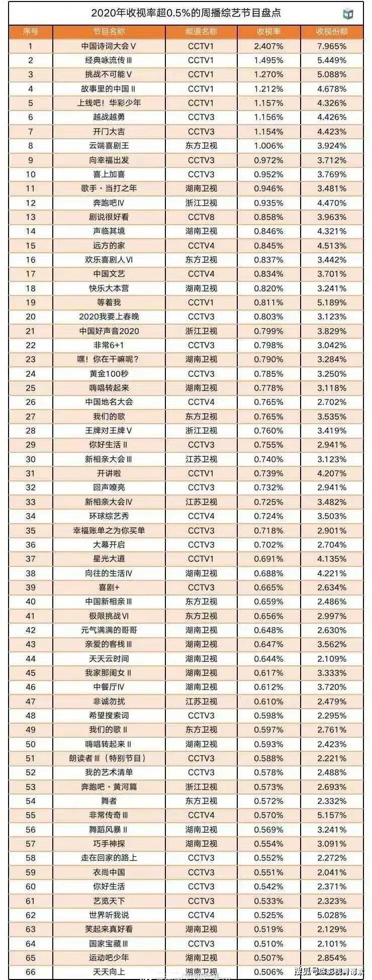 ‘LOL外围’
收视率超0.5%的66个综艺：湖南卫视独占17个 冠军已停播