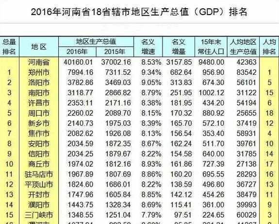 河南省各市gdp排名一览表_前9个月河南省辖市GDP 郑州总量第1鹤壁增速第1(3)