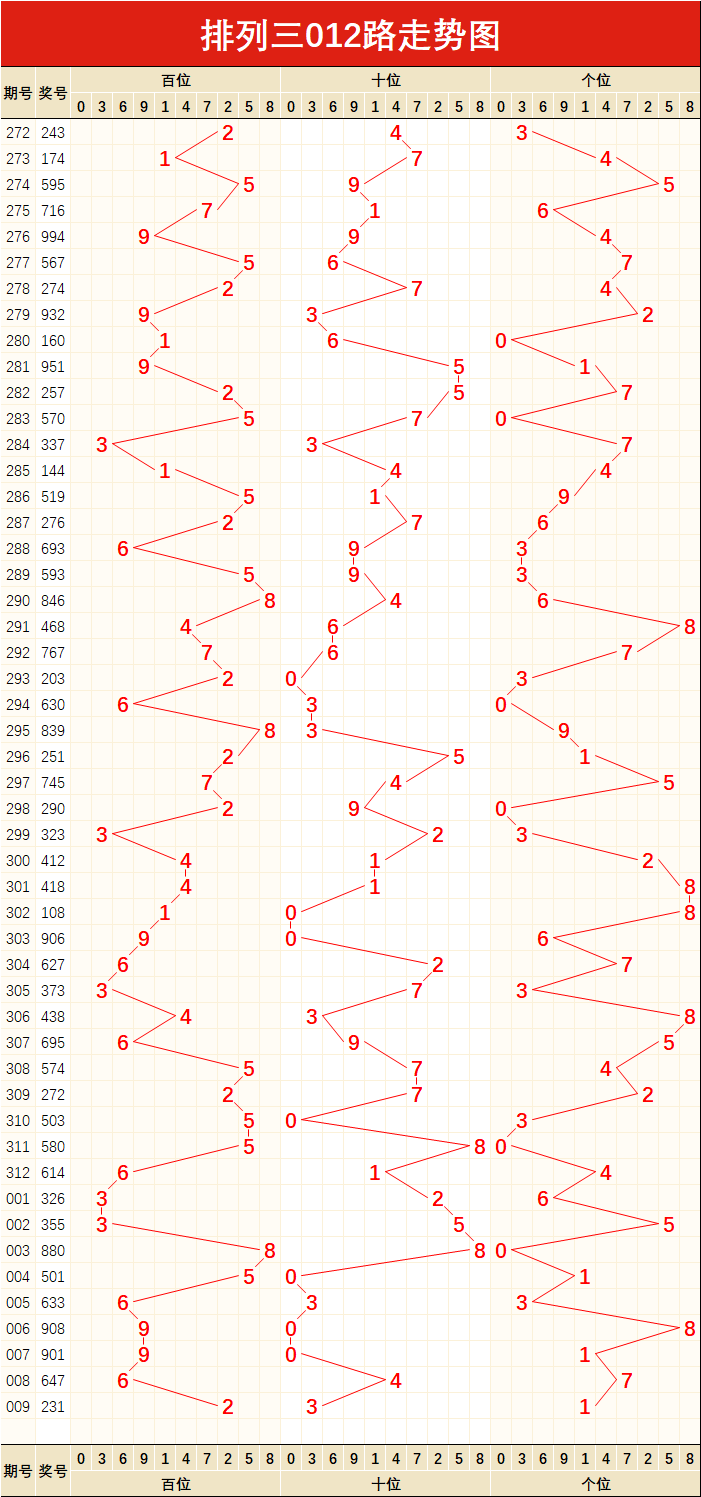 排列三【009】期重要指标走势图