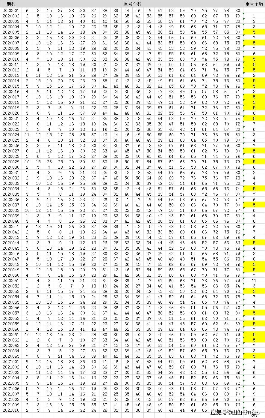 快乐8每期开出20个开奖号码,又会有多少个号码和上期开奖号码相同呢?