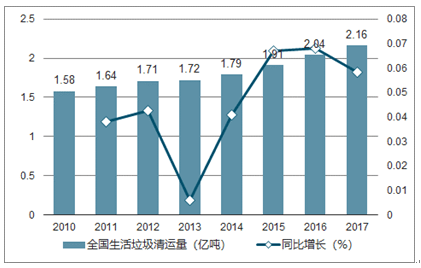 20212027年中国生活垃圾处理市场前景展望与前景趋势报告