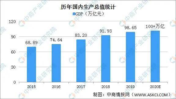 预测上海gdp2020_中国经济2020的十个预测 GDP或将进入 5 时代(3)