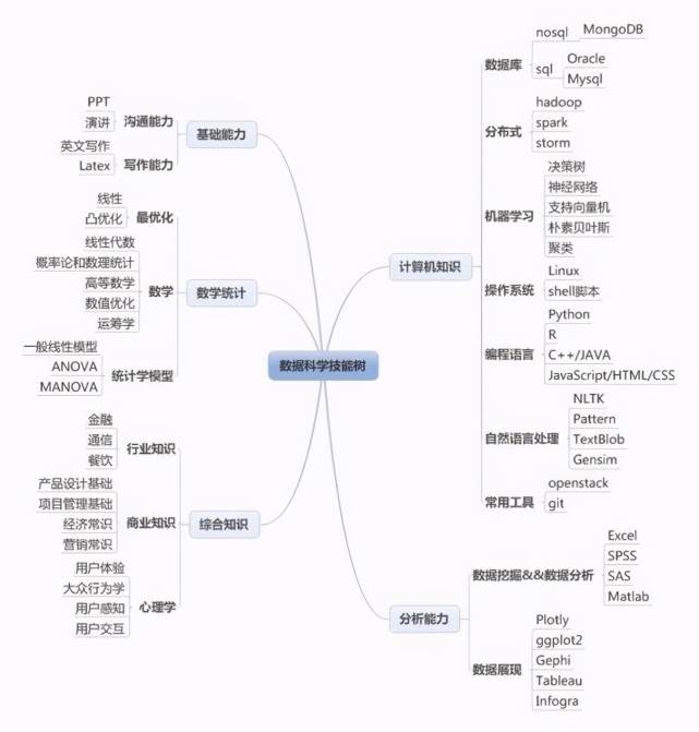 体系|28张高清数据分析全知识地图，强烈建议收藏