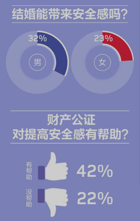 《谁的爱情“起步价”最高？ 2020年度中国男女婚恋观报告了解一下》