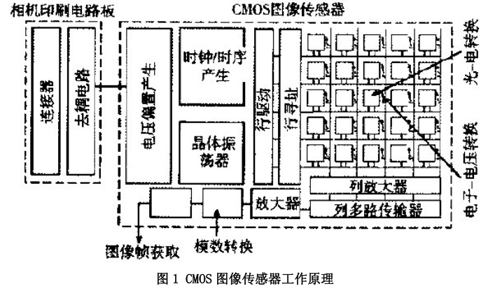 cmos图像传感器工作原理如图1所示[3.