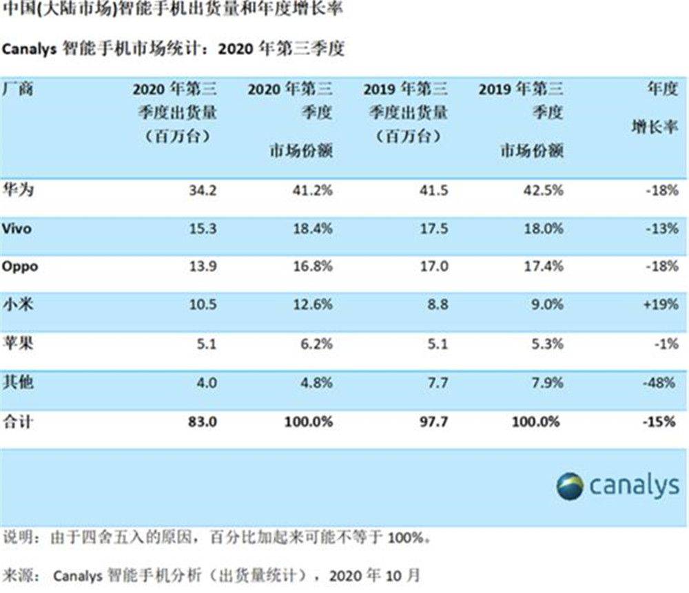 荣耀|华为荣耀大跌，小米OPPO争第一 2021手机市场是这样的？