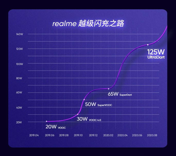 闪充|realme Race Pro曝光：骁龙888+5000mAh+125W？