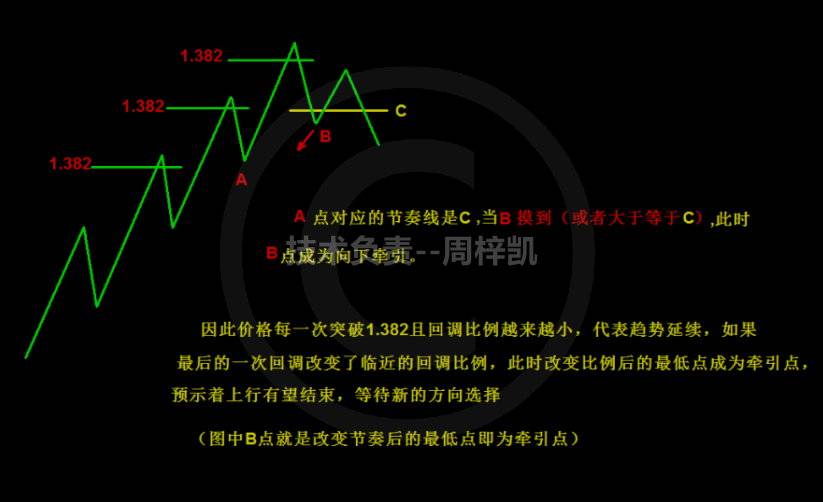凯子:市场碰到节奏线而没有碰到节奏线的几种情况
