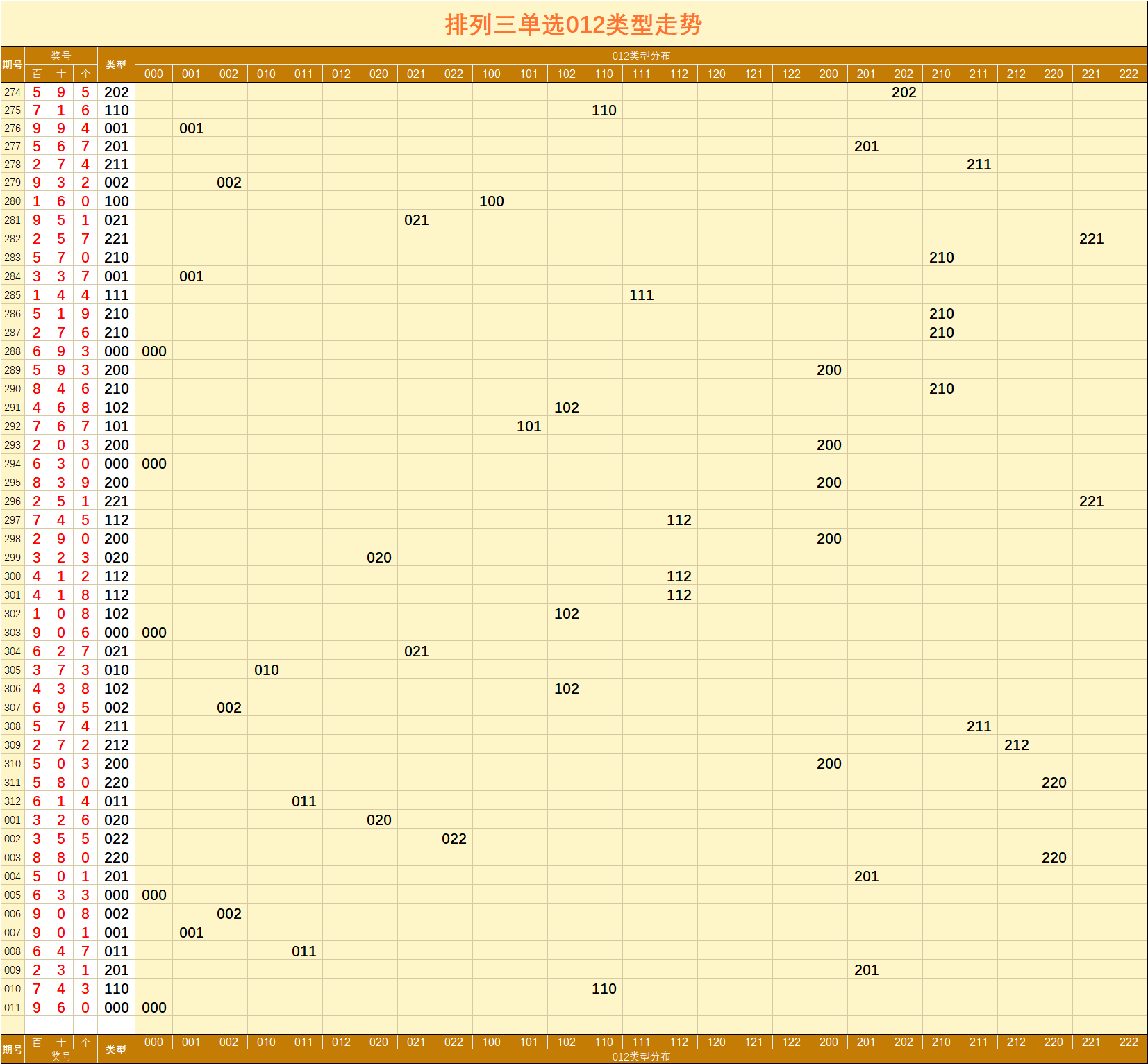 排列三【011】期直选组选指标走势图