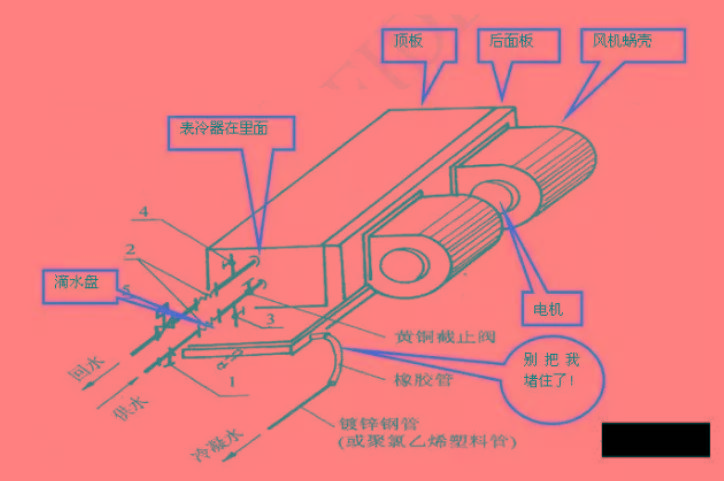 风机盘管的工作原理 风机盘管的类别和型号 风机盘管按形式分可分 