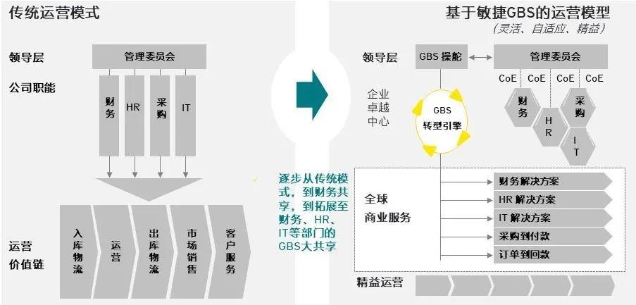 大共享运营模型