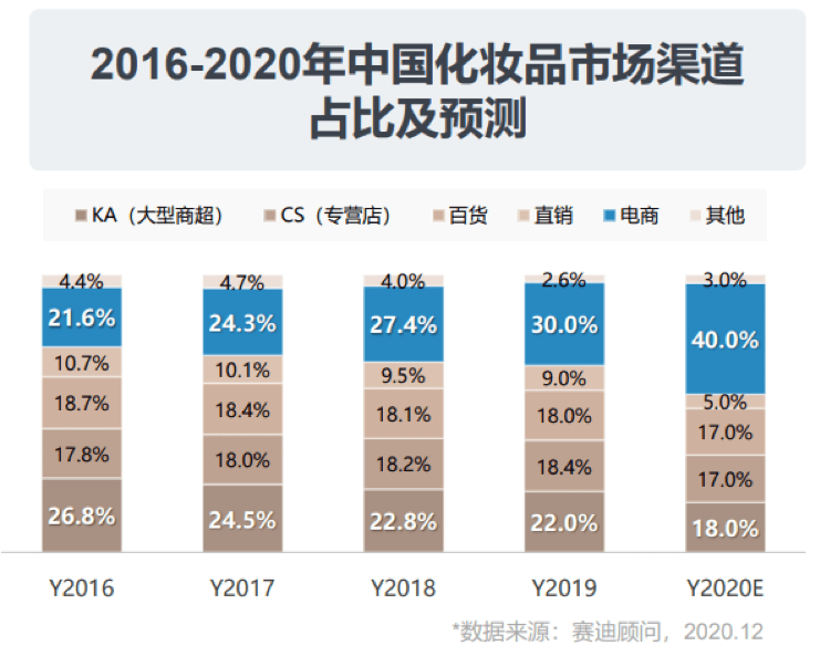 行业盛会向美而生2020年中国化妆品市场回顾及趋势发布