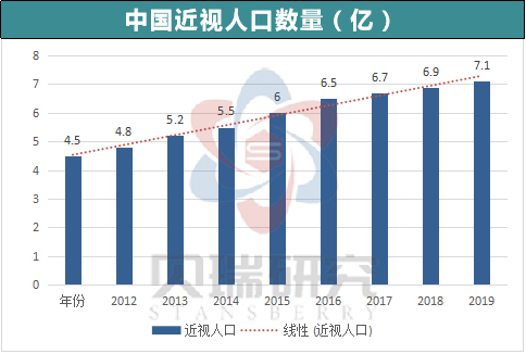 我国近视人口_科普贴 几大易混淆的视力问题