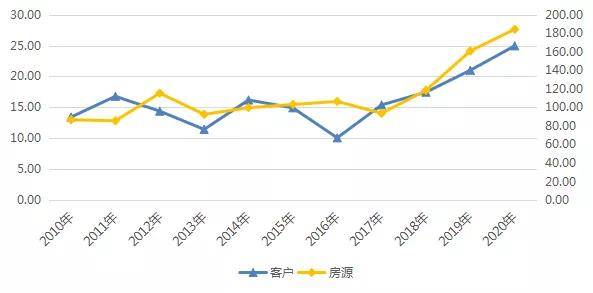 二手住宅篇|房价十年上涨161.4,成交量再破10万套!