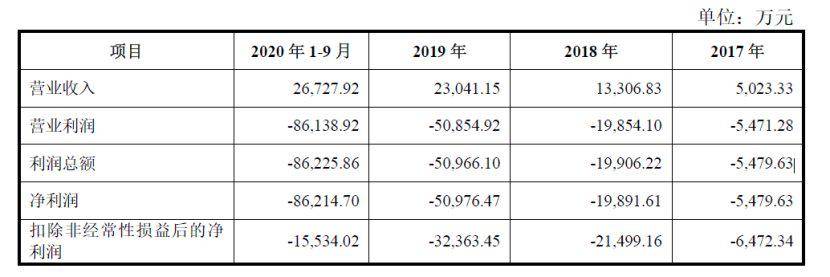 同业|研发投入与同业公司仍有差距，云天励飞累亏16亿科创板IPO胜算几何？