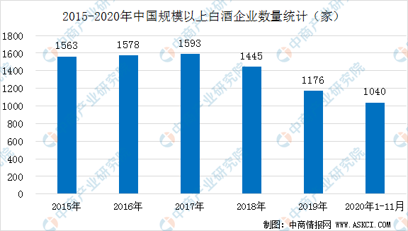 白酒行业gdp2021到2020_2020年安徽省白酒行业市场现状及发展趋势分析 双龙头引导本土中高端市场发展