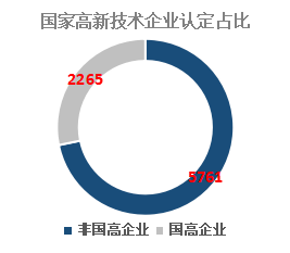 深圳经济总量中高新技术占比