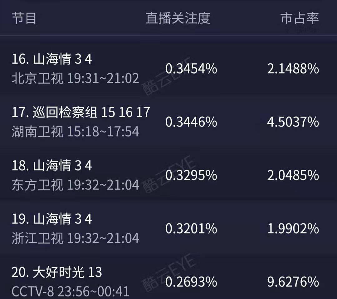 热度第19，收视率0.3%，网播刚过千万，《山海情》为何不火
