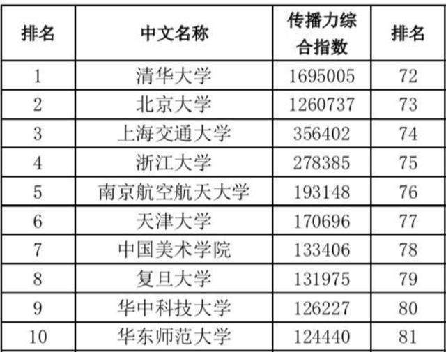 2020年力学大学排名_2020中国高校海外传播力排名:141所高校上榜,南航排名