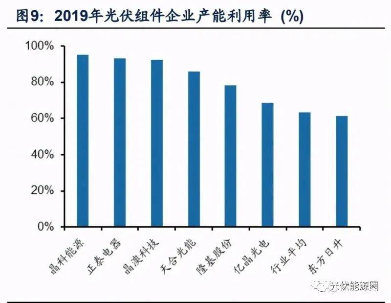 2020年光伏企业排名_隆基股份等股价创新高2020年我国光伏相关企业注册