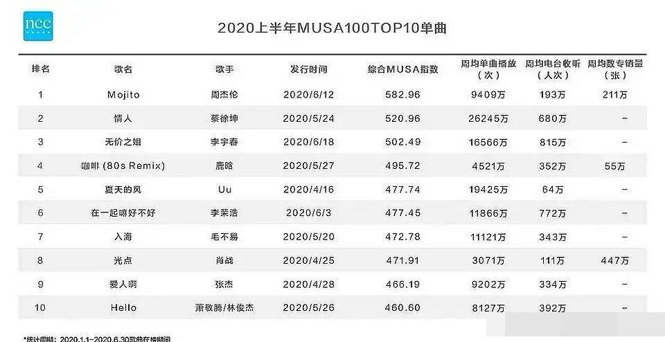爱游戏歌曲排行榜2020年最能打的三首歌来自周杰伦蔡徐坤和李宇春(图4)