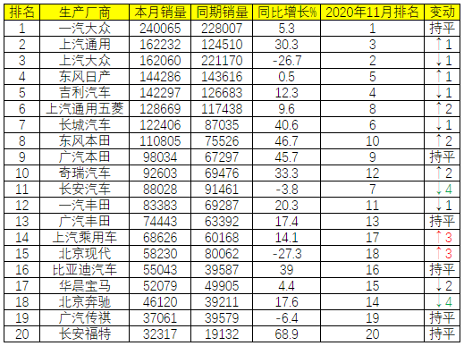 12月份汽车销量排行榜_2021.5月份汽车销量排名出炉