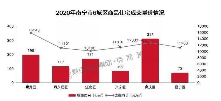 2020年南宁各个区GDP_南宁各个区分布图(3)