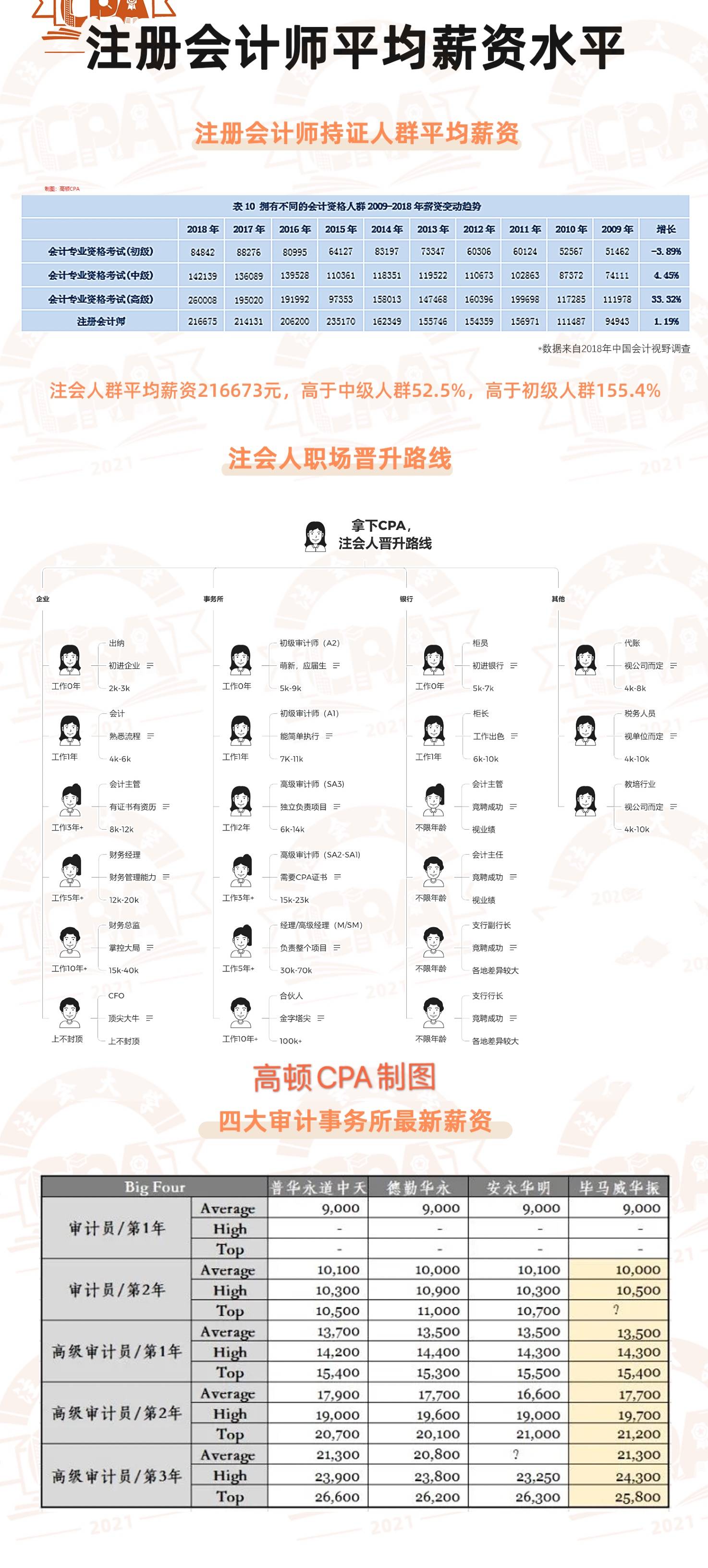 国内注册会计师年薪多少