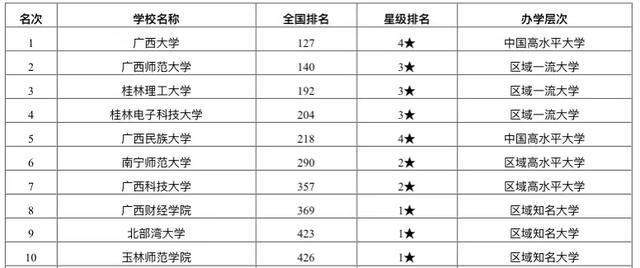 2020年广西高考排名_2020年广西最好大学排名:36所高校上榜!广西大学居第