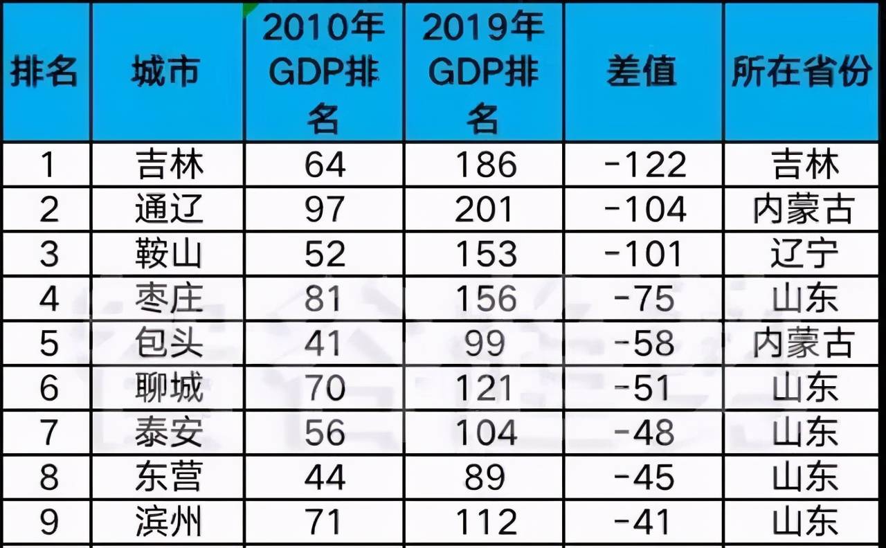 安徽市区gdp排名2020排名_GDP排名上升最快十大城市安徽独占3个,下降最快山