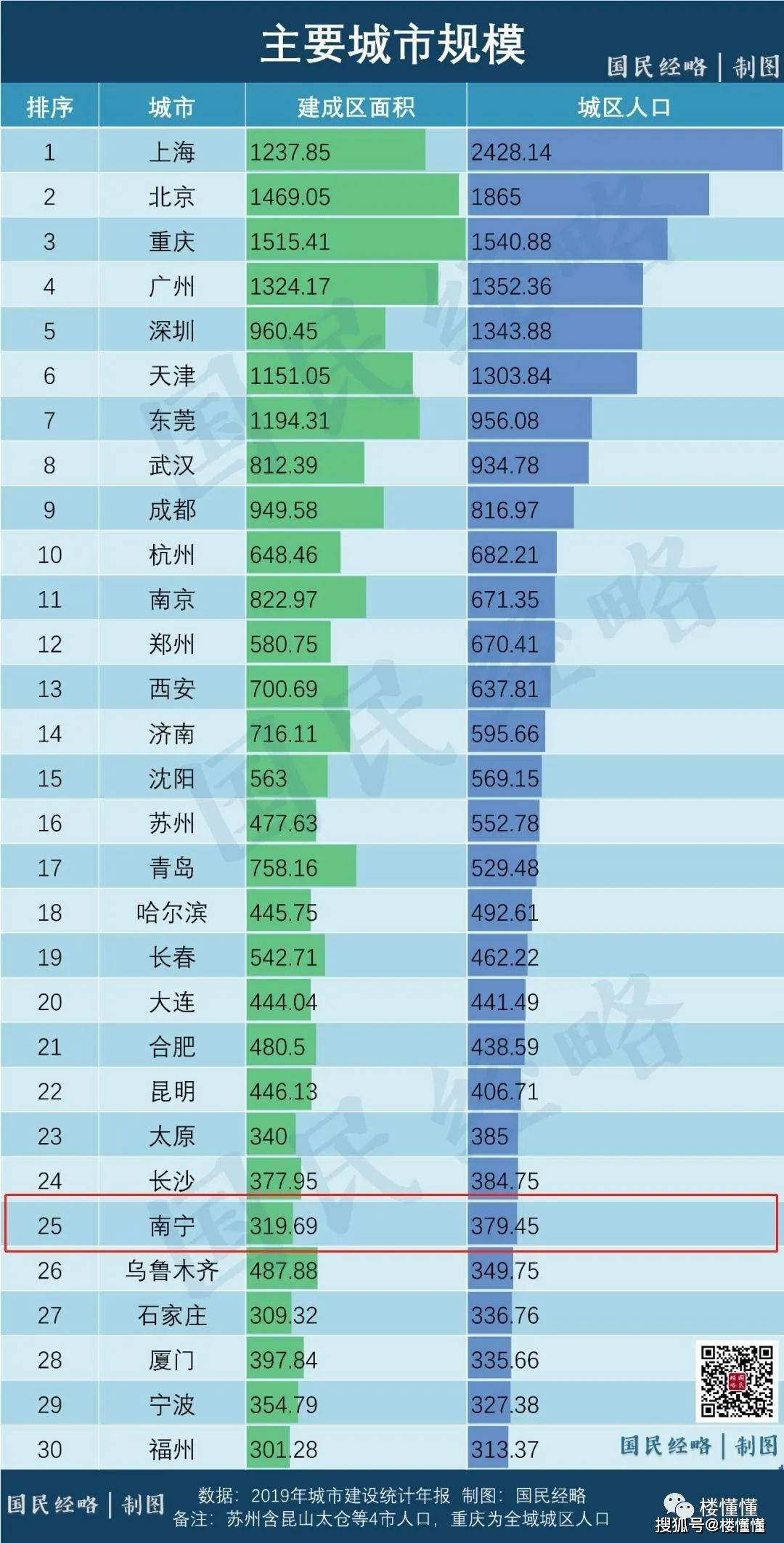 哈尔滨常住人口_哈尔滨18区县人口一览 香坊区112万,巴彦县42万