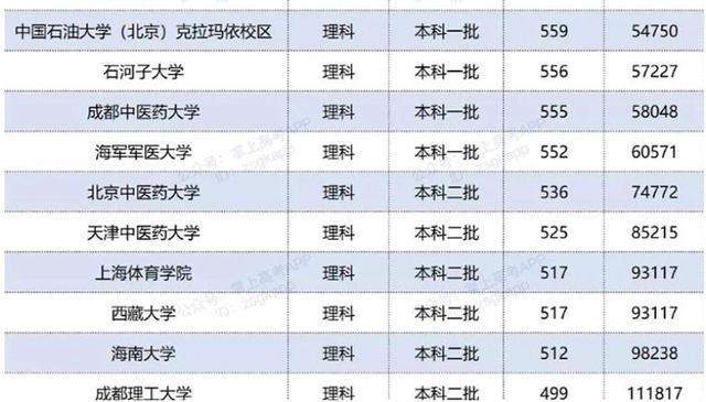 高考2020大学招生排名_2020年双一流高校在四川省(理科)录取分数线排名:考