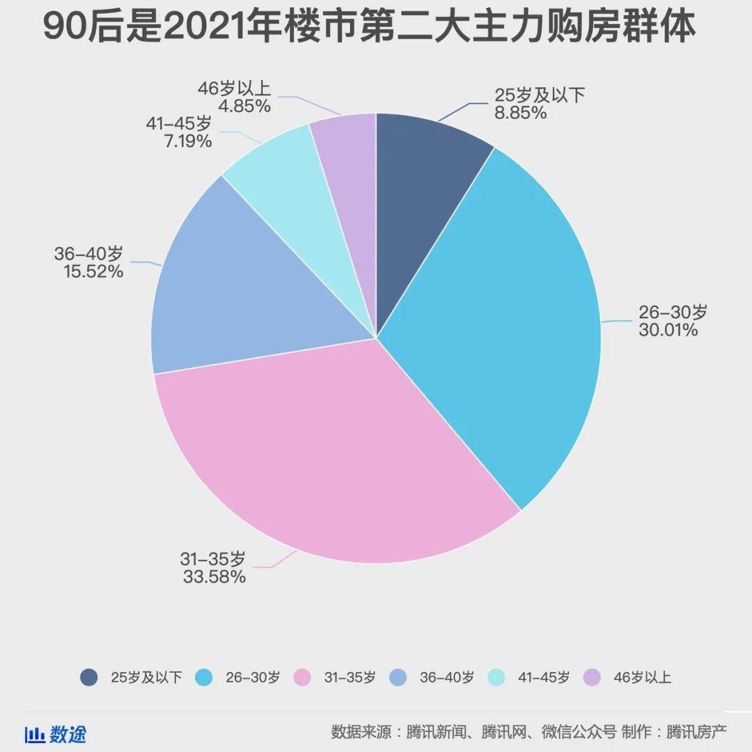 3,在2021年有购房计划人群中,90后占比超30%,已成为楼市第二大主力