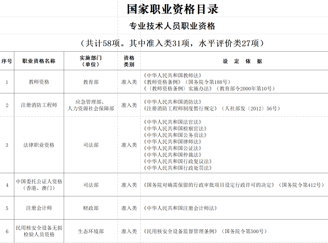 多项注册证书被调出国家职业资格目录人社部公示新版证书目录清单