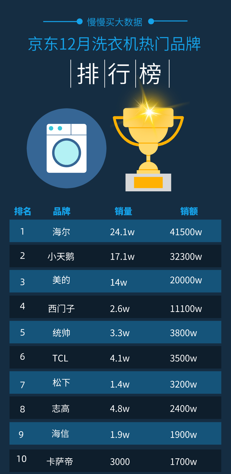 2020洗衣机十大排名_2020年12月洗衣机品牌排行榜