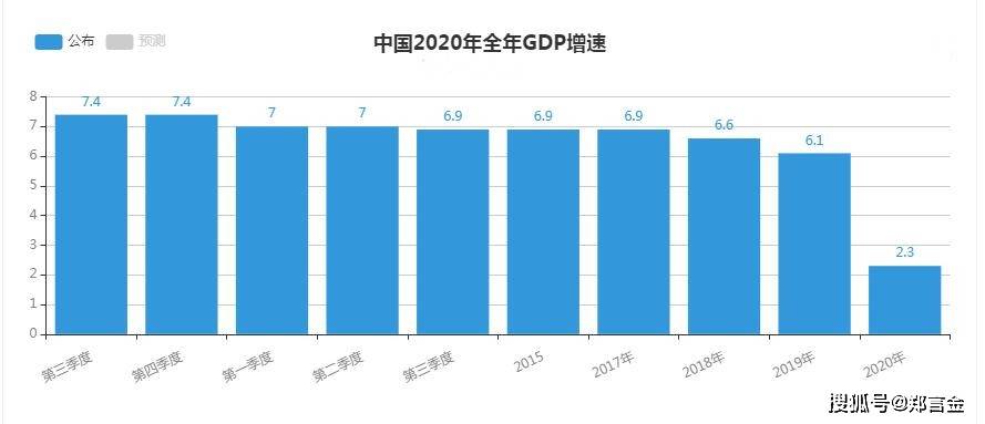 中国2020年全年gdp增速