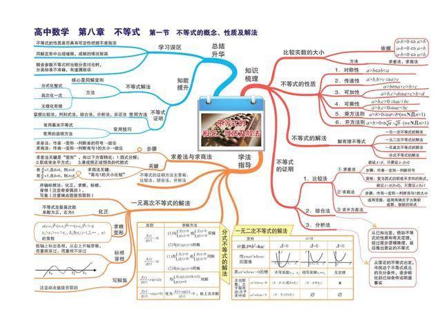 高中数学知识点思维导图之数列,不等式