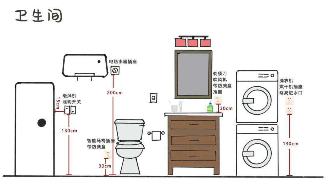 五孔插座:洗手台上方1个,智能马桶1个,洗衣机处2个 end 后璞承接