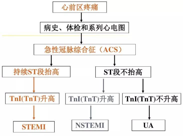 急性心梗的识别与处理