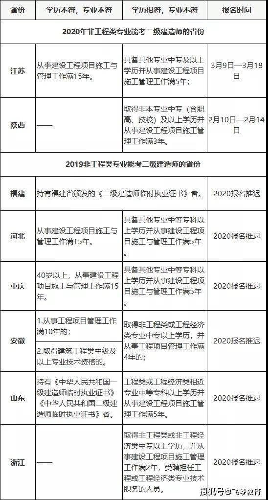 非工程类专业也能报考二建了