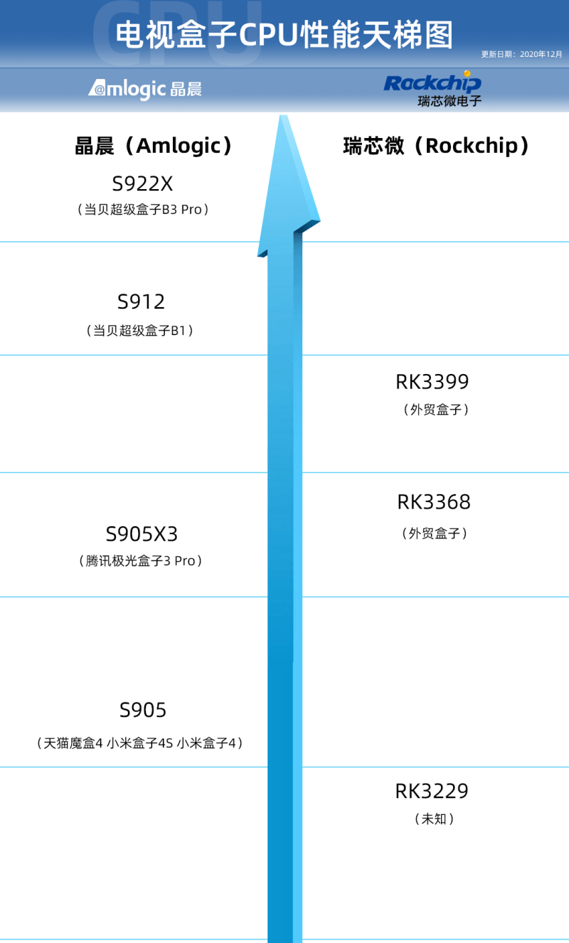 的视频解码,是目前ott盒子处理器中最好的一款,可以看下面这个天梯图