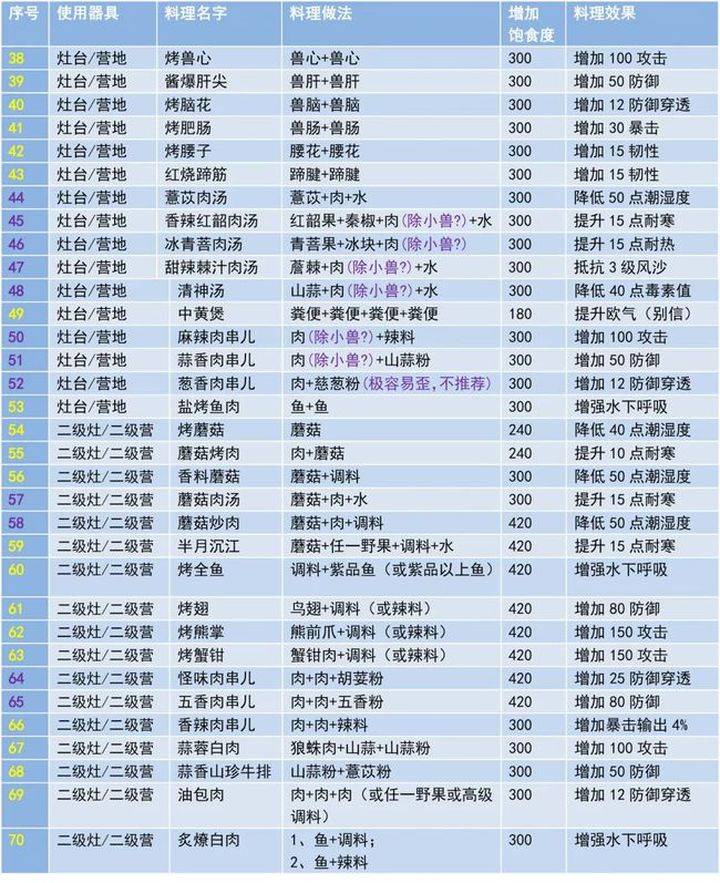 妄想山海最新菜谱大全:食谱配方合成公式