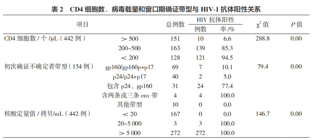 hiv病毒载量检测用于hiv感染诊断的可行性分析